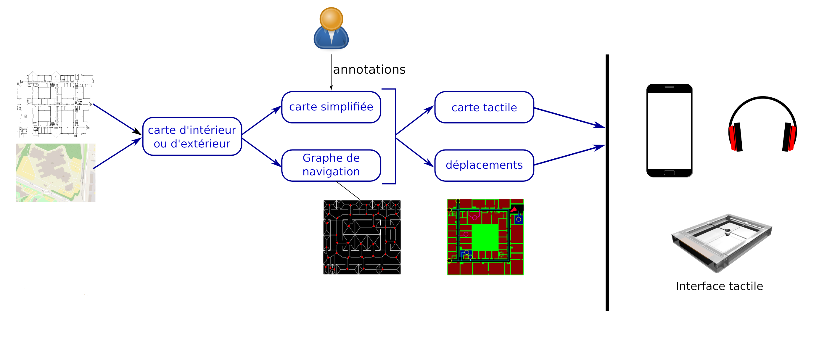 L’organisation pour l’accès à l’espace muséal avec des cartes simplifiées et des graphes de navigation 
                    qui permettent de préparer le déplacement avec une carte tactile accessible.