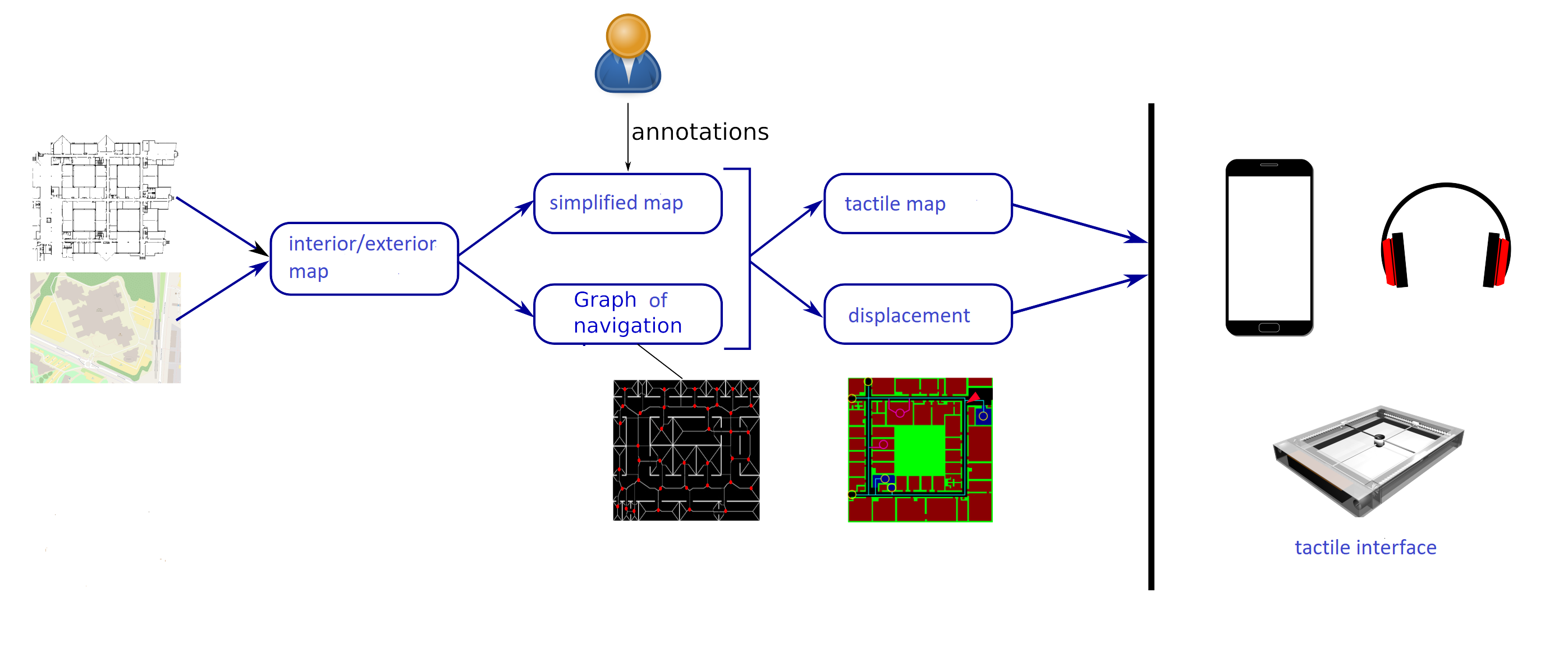 Flowchart for the access to the museum space showing simplified maps, navigation graphs and tactile maps.