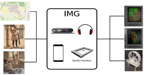 Schema représentatif des technologies utilisées dans le projet du Guide Muséal Inclusif et de la façon dont elles sont utilisées